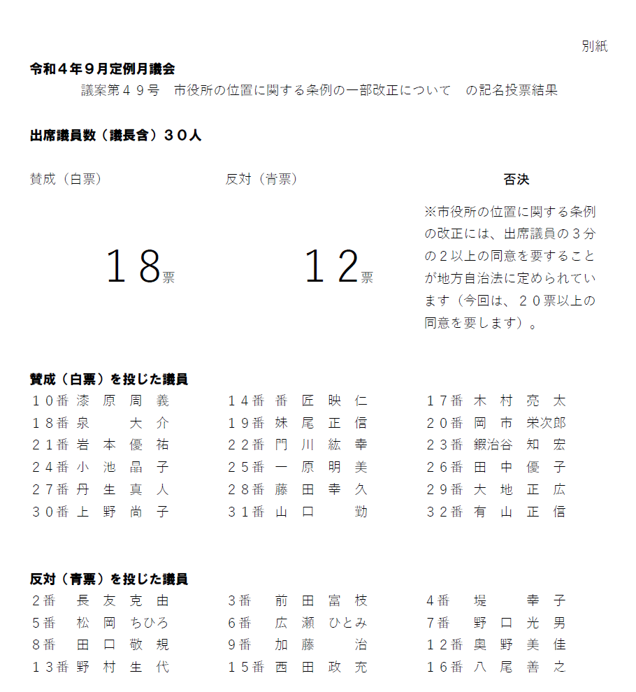 市民の利益にならない市庁舎移転 9月26日 18対12で特別多数議決である市役所の位置を定める条例の改正は否決されました 奥野 みか